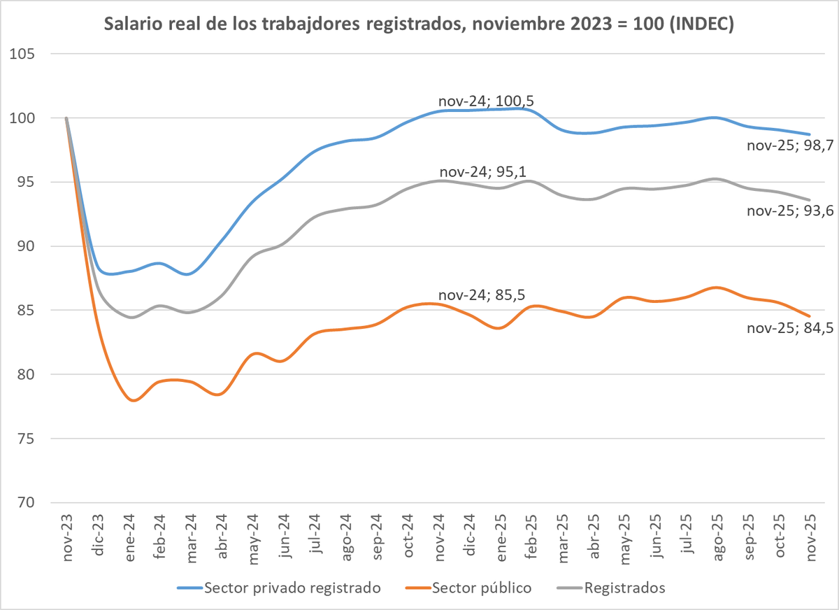 1. El salario de los trabajadores registrados cayó en noviembre por tercer mes consecutivo. El sector privado registrado está 1,3% debajo de noviembre de 2023 (22,2% pierde contra 2017) y el sector público un 15,5% (35,8% cae contra 2017)