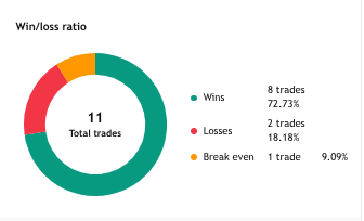 bingtrading's tweet photo. Results for the year for a strategy based on my indicator. 
4-hour timeframe for major crypto assets(BTC, XRP, ETH, SOL, ADA, etc.)

The most profitable strategy was a 1:1 risk ratio, TP level being the bottom border of the order block(in bearish blocks), or the top border(for bullish order blocks). 

·➜   Available NOW for purchase with:
   · Credit/Debit Card  
   · PayPal
   · Bitcoin(Lightning)(please DM me for other crypto options)

·➜   Pricing:  
· $19.99 → 1-Month License 
-https://t.co/bdHoLk669p
-https://t.co/k7eXtMN4k7 
· $149.99 → Lifetime License
-https://t.co/E9lFVINTh9
-https://t.co/V0su9u0cNM  
· $24.99 → Lease Option (monthly payments count towards Lifetime)
-https://t.co/sXaFqcM3jt
-https://t.co/pK0BT1vN5W  

·➜  Ko-fi profile: https://t.co/NBCsCb40qA

Disclaimer:  
This trading indicator/script is a technical analysis aid ONLY. Trading involves substantial risk of loss. Past performance does not guarantee future results. Always use with your own analysis and proper risk management.

These results are based on a strategy tester and real results may vary.