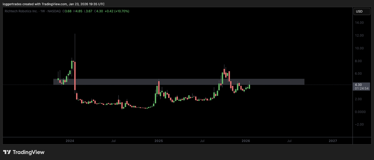 $RR

running into weekly resistance, probably sends once cleared