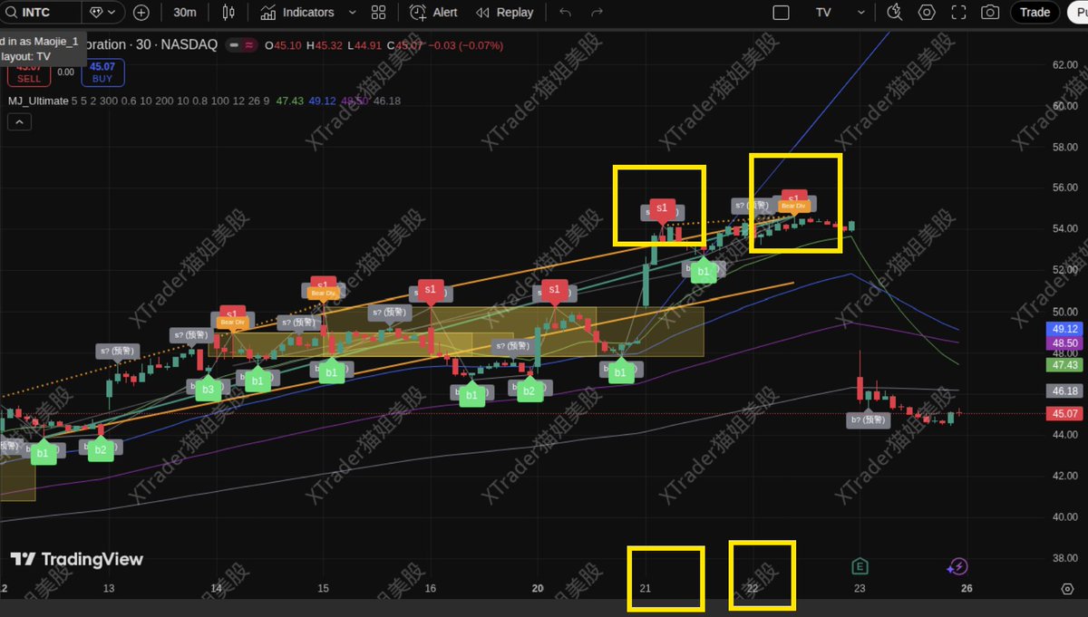 INTC 周五财报大跌，从技术上看是回应30分钟级别两个连续卖点以及顶背离，猫姐俱乐部会员专属禅动指标21日周二和22日周三分别出了两个卖点确认（红色）以及顶背离（bear  div）信号。截至周五收盘尚未出现买点，等三天该处不跌破即可形成底部。