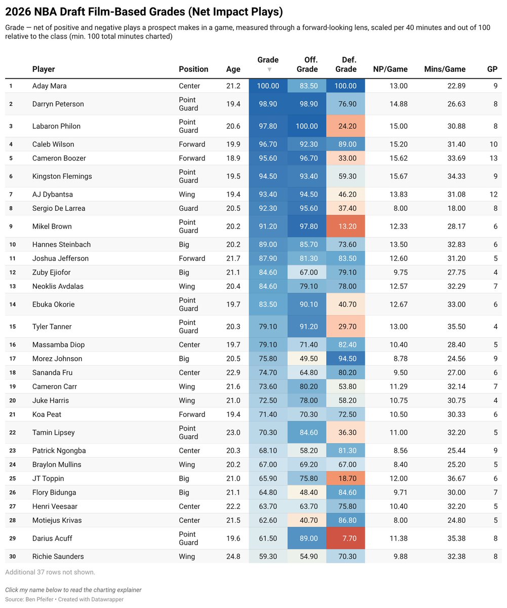 late january update to the 2026 NBA draft grading project, attempting to project impact through film-based, play-by-play charting, now with data on 67 prospects

explore the mid-season results from nearly 16,000 minutes and 571 individual prospect performances below: