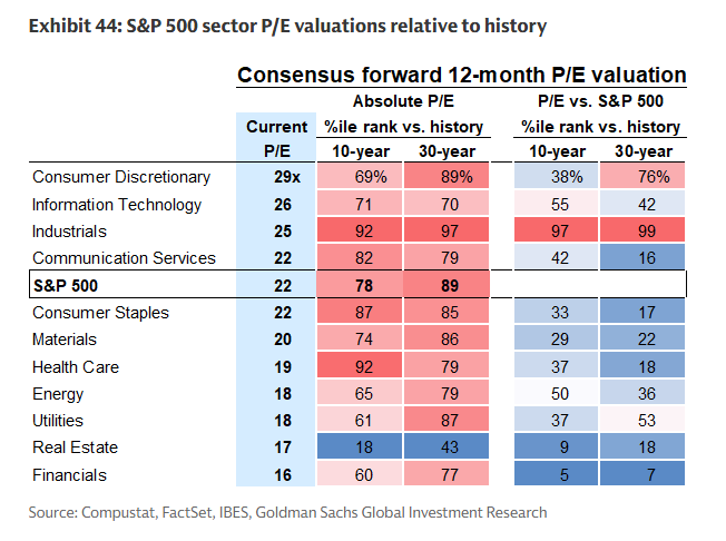 MikeZaccardi's tweet image. S&amp;amp;P 500 sector valuations.. Tech now 3 figures below Discretionary! GS