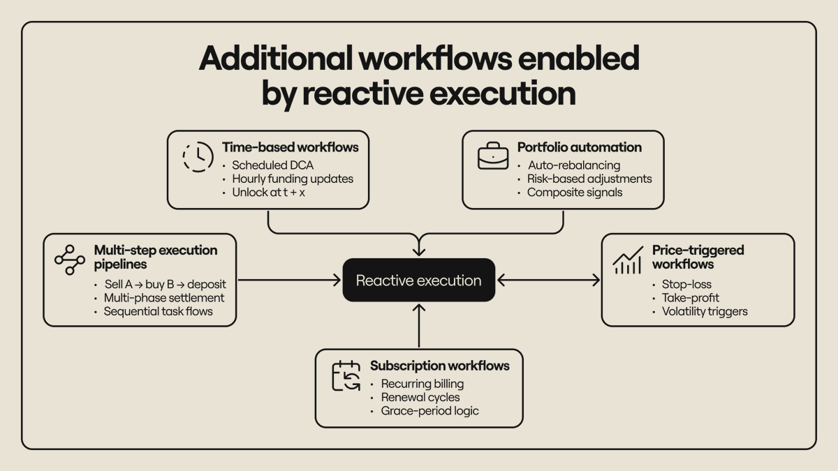 高级预测市场预测市场可在验证数据可用时自动结算，按阶段轮次进行，并随着工作流程的推进创建新市场。  结算逻辑和赛事进程可直接编码到响应式交易中，无需依赖人工裁决或链下评估人员。 Rialo  支持完全链上的预测引擎，这些引擎可自主运行、更新和结算，从而降低信任假设 ...