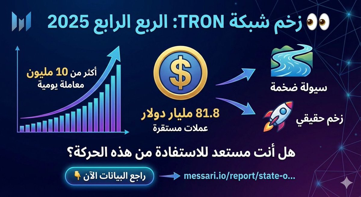هل تراقب الفرص الصحيحة؟ 👀 شبكة TRON تسجل أكثر من 10 مليون معاملة يومية في الربع الرابع 2025 وتصل لـ 81.8 مليار دولار في العملات المستقرة. الزخم حقيقي والسيولة ضخمة، هل أنت مستعد للاستفادة من هذه الحركة؟
راجع البيانات الآن 👇
messari.io/report/state-o…
#TRON #TRONGlobalFriends