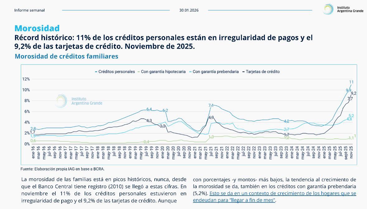 julitolopez's tweet photo. 🔥La cosa está tan bien que ya el 11% de  la gente se tomó la libertad de no pagar los créditos ! Récord 👊 https://t.co/jeXUNMnoW1