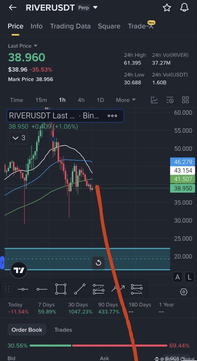 $RIVER crash started 🚨 
Next Target 20$ 
Short Now $RIVER Fast 🔽 

Doing Well $ESPORTS 
Click Blew To Open Trade 👇