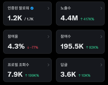cherryplan2's tweet image. 자고 일어나니까 4.4M 찍었어요!!!!!!
다음 주급 기준일이 언제죠?? 저 다음까지 정직원 될까요? 🥹🥹
맞팔레이디들의 답글 놓치기 싫어서
스크립트 만들었습니다 으하하 
지금 이 스크립트 도움 받아 하이라이트탭 열심히 돌고 있어요!! 
늦더라도 다 찾아가겠습니다
오늘도 좋은하루되세요 🍀🍀