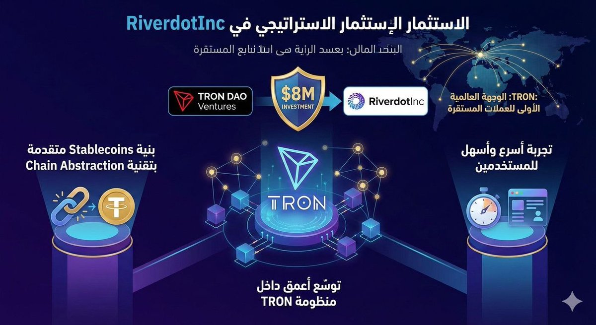 🚀 خطوة استراتيجية داخل منظومة TRON
شركة <a href="/RiverdotInc/">River</a> تحصل على استثمار استراتيجي بقيمة 8 ملايين دولار من TRON DAO Ventures 
رسالة واضحة للسوق:
🔹 بنية Stablecoins متقدمة بتقنية Chain Abstraction
🔹 توسّع أعمق داخل منظومة TRON
🔹 تجربة أسرع وأسهل للمستخدمين
#TRONGlobalFriends