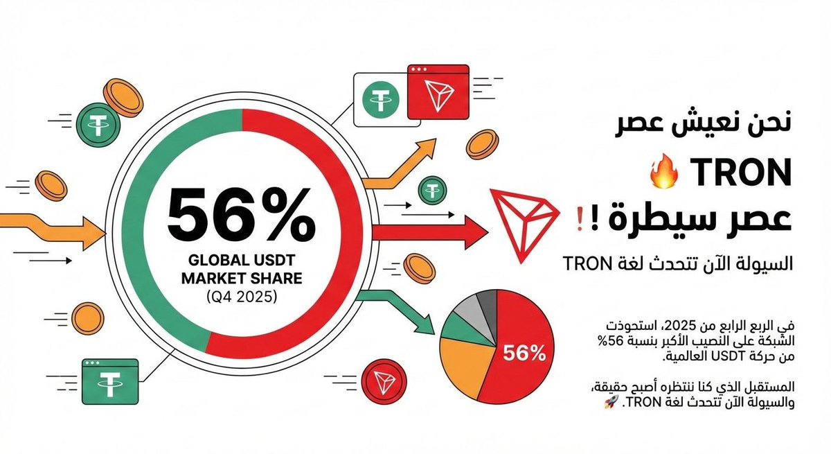 نحن نعيش عصر سيطرة TRON! 🔥
في الربع الرابع من 2025، استحوذت الشبكة على النصيب الأكبر بنسبة 56% من حركة USDT العالمية. المستقبل الذي كنا ننتظره أصبح حقيقة، والسيولة الآن تتحدث لغة TRON. 🚀
#TRON
#TRONGlobalFriends
#trx