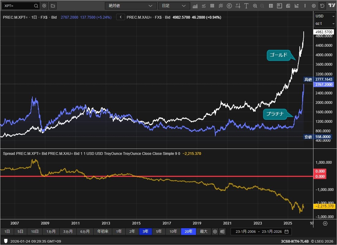 プラチナとゴールドの「値差」 Bruce Ikemizuさん 長期チャート（2007年くらい〜）