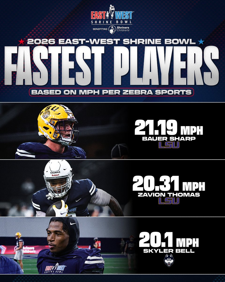 The fastest players from Day 1 at the East-West Shrine Bowl per <a href="/ZebraTechnology/">Zebra Technologies</a>

1️⃣ <a href="/BauerSharp15/">Bauer Sharp</a>, <a href="/LSUfootball/">LSU Football</a>
2️⃣ <a href="/ftfzayy_/">Zavion Thomas</a>, <a href="/LSUfootball/">LSU Football</a>
3️⃣ <a href="/Juicebe11/">Skyler Bell</a>, <a href="/UConnFootball/">UConn Football</a>

#ShrineBowlWHOSNEXT