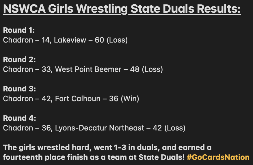 ladycardwr's tweet photo. Our girls showed up, wrestled hard, competed well, and earned a 14th place finish at the NSWCA Girls Wrestling State Duals. We are so very proud of their attitude, effort, and resiliency. #GoCardsNation @ChadronHS @CPSCardinals https://t.co/s303lka55E