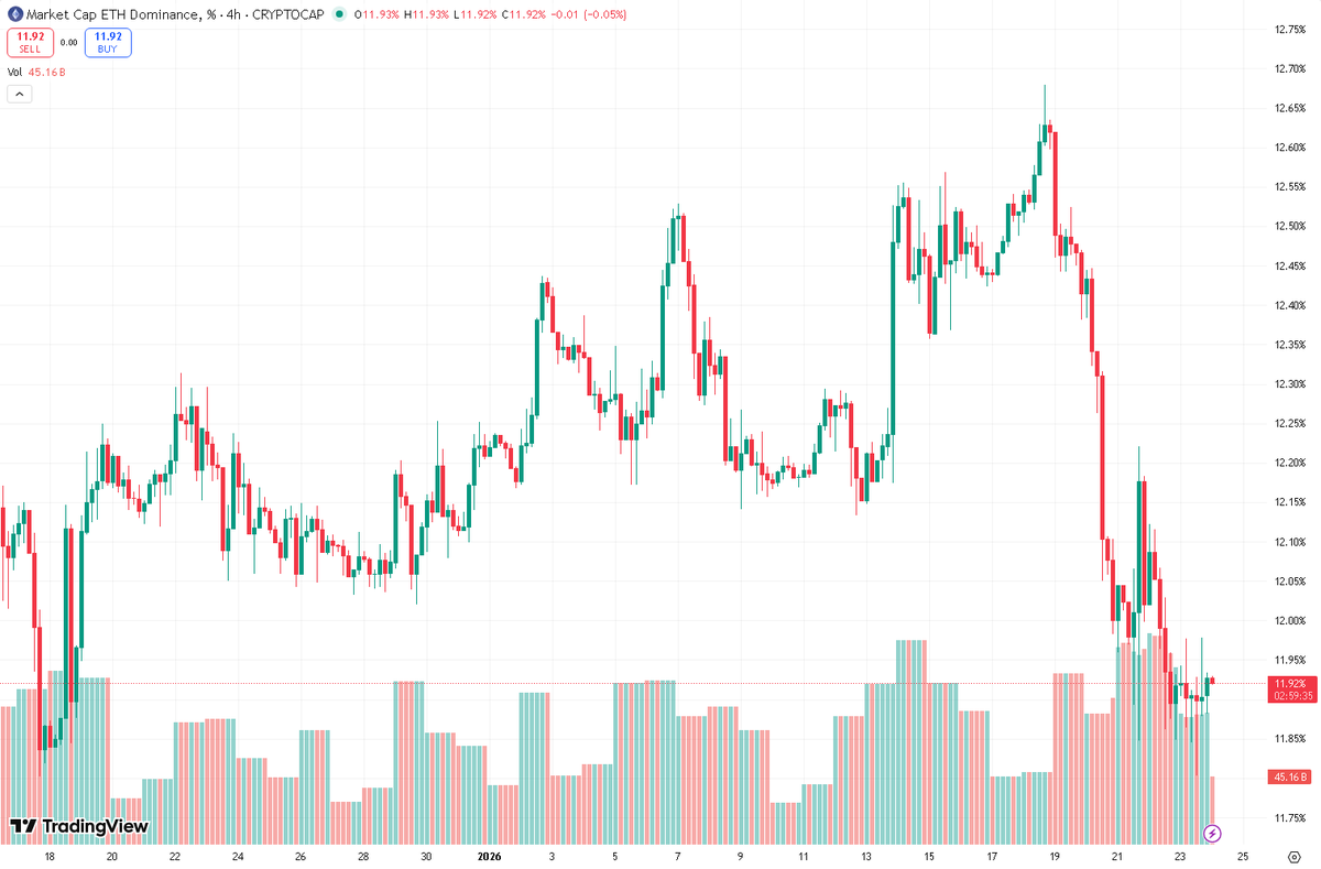 SignalUpdates's tweet photo. 💪 Dominance Data

$BTC: 59.20%
$ETH: 11.80% https://t.co/75TTsb8sJy