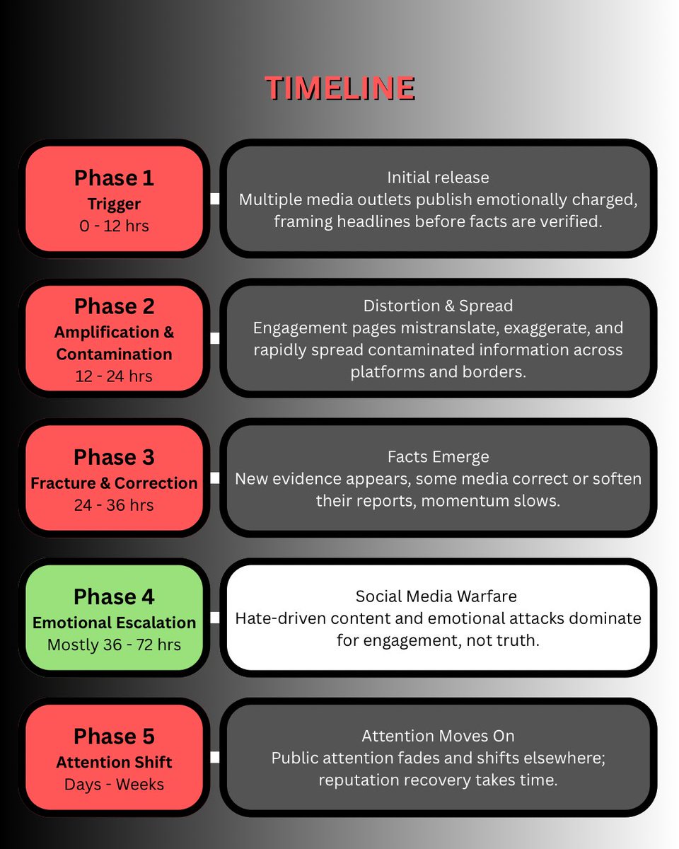 ℹ️ #CHAEUNWOO
ขอขอบคุณแฟนคลับ #ชาอึนอู ทุกคนที่ยืนอยู่ข้างกันในช่วงเวลาที่ยากลำบากนี้ค่ะ
สถานการณ์ที่กำลังเผชิญอยู่นี้ สอดคล้องกับปรากฎการณ์ ‘การวางกรอบสื่อ’ [Media Framing] อธิบายตามเหตุการณ์ที่เกิดขึ้นได้เป็น 5 เฟส เรากำลังเข้าสู่เฟส 4 ที่ยากที่สุด คือระยะความขัดแย้งในโซเชียล