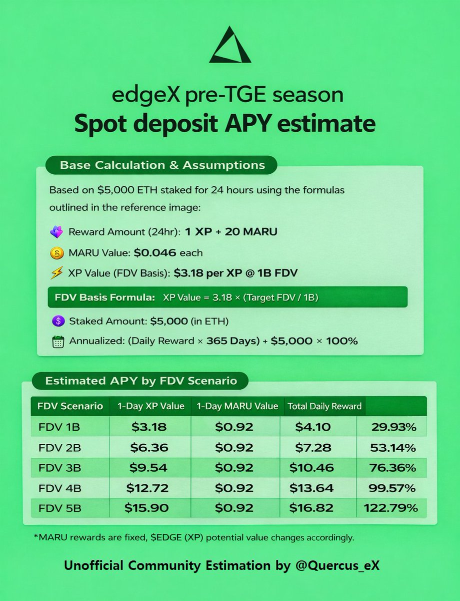 During the <a href="/edgeX_exchange/">edgeX🦭</a>  pre-TGE season, you can earn substantial rewards simply by depositing assets into your Spot Account.

Currently, you can deposit various assets, including ETH. Based on the current price of $MARU and the estimated value of XP, I have calculated the