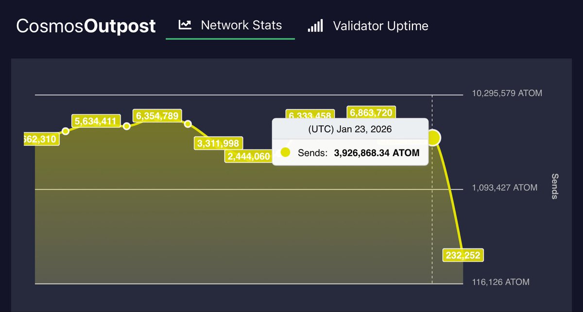 Daily <a href="/cosmos/">Cosmos - The Interchain ⚛️</a> Outpost January 23 UTC 
Inflation 10% Bonded 60.0%
👉cosmosoutpost.io

DELEGATIONS:
Delegate: 1,025,101⬆️
Redelegate: 12,806⬆️
Undelegate: 228,814⬇️

REWARDS: 37,203⬇️

TRANSACTIONS:
Success: 14,287⬆️
Failure: 74⬆️
Failure Rate: 0.5%

SENDS: 3,926,868⬆️