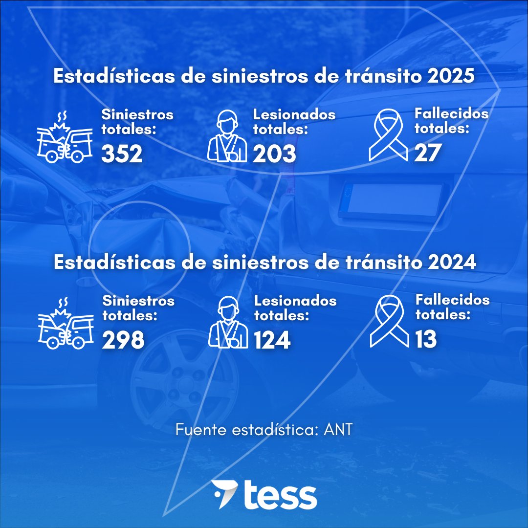 somostess's tweet photo. 📊⚠️ Las cifras nos recuerdan una realidad.
La prevención es responsabilidad de todos.
#SomosTESS #TránsitoManta https://t.co/jH3JCwW2pt