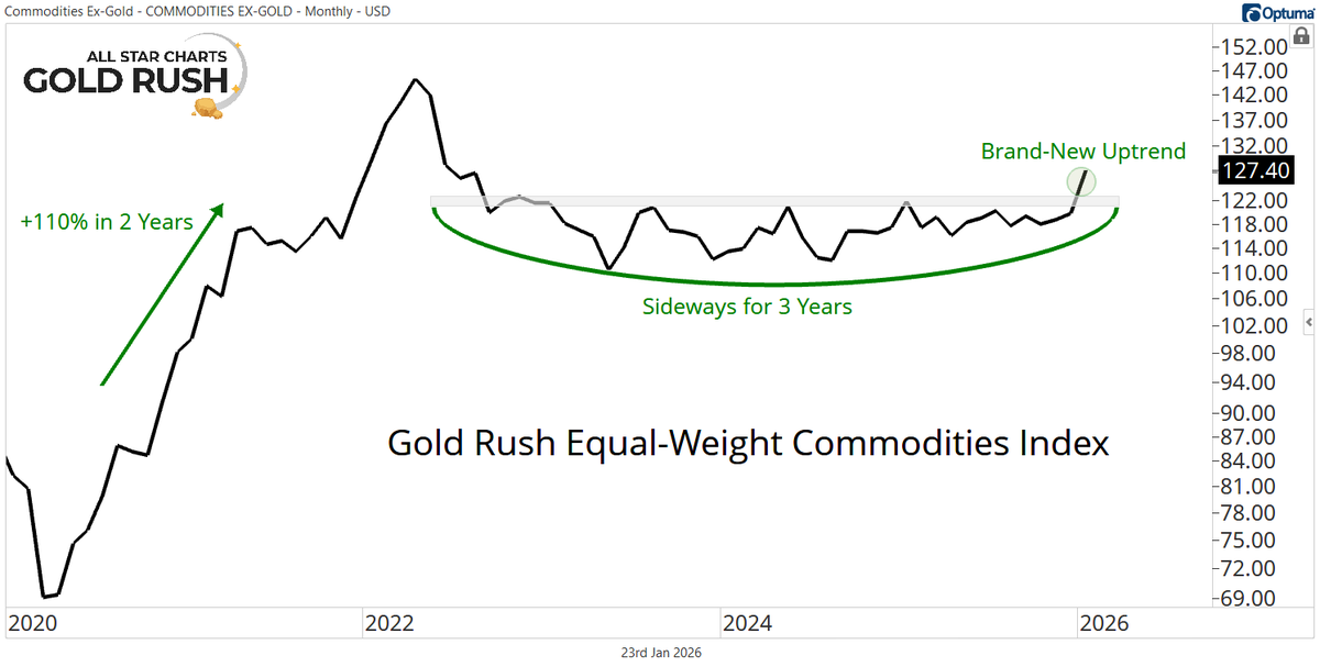 sam_gatlin's tweet photo. After years of going straight sideways, commodities are entering a brand-new primary uptrend. https://t.co/22lfrnda6j