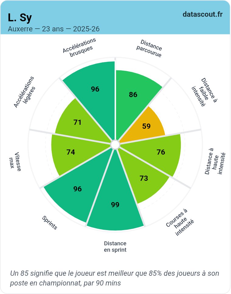 🇫🇷 Très heureux de voir la belle performance de Lamine Sy (2002) avec l'AJ Auxerre contre le PSG. 

Le latéral droit auxerrois confirme toute sa tonicité pour contenir Barcola et Kvara. 
 
Victime de deux ruptures des ligaments croisés, à seulement 23 ans, il est arrivé