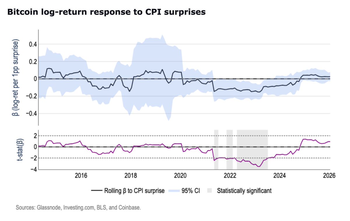 Is bitcoin a hedge against inflation? Rolling CPI-surprise regressions show  bitcoin swings between “no clear link” and “risk-asset behavior”. CPI  “surprises” refers to: actual minus expected CPI. If $BTC actually hedged  inflation,