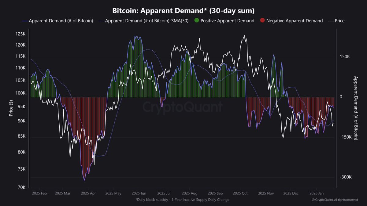 需要は弱く、クジラとドルフィンは分配フェーズ。 Coinbaseプレミアムも深いマイナス圏。 複数指標が同時に弱気を示す、短期的には厳しい構図。