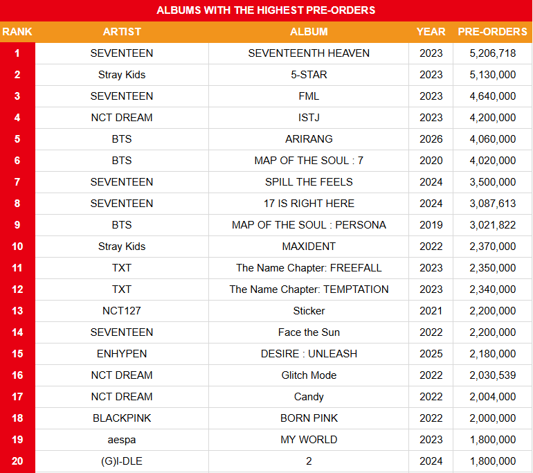 koreansales_twt's tweet image. Top 20 albums with the highest stock pre-orders

5. #BTS ARIRANG — 4,060,000 🆕