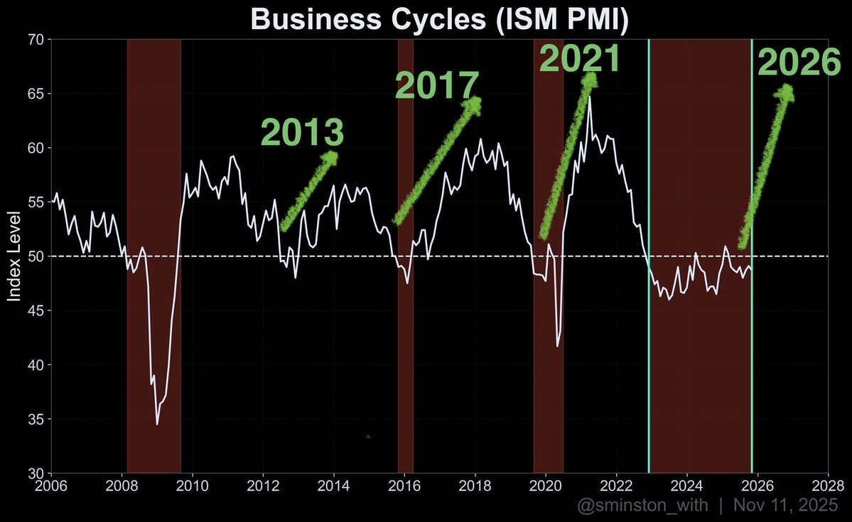 BitcoinBeastMan's tweet image. Market Reality Check:

The classic 4-year Bitcoin halving cycle is fading in influence. Price action is now driven primarily by:Global macro liquidity waves
Spot ETF inflows/outflows
Big institutional capital deployment

Bitcoin behaves like a mainstream global asset class — not…
