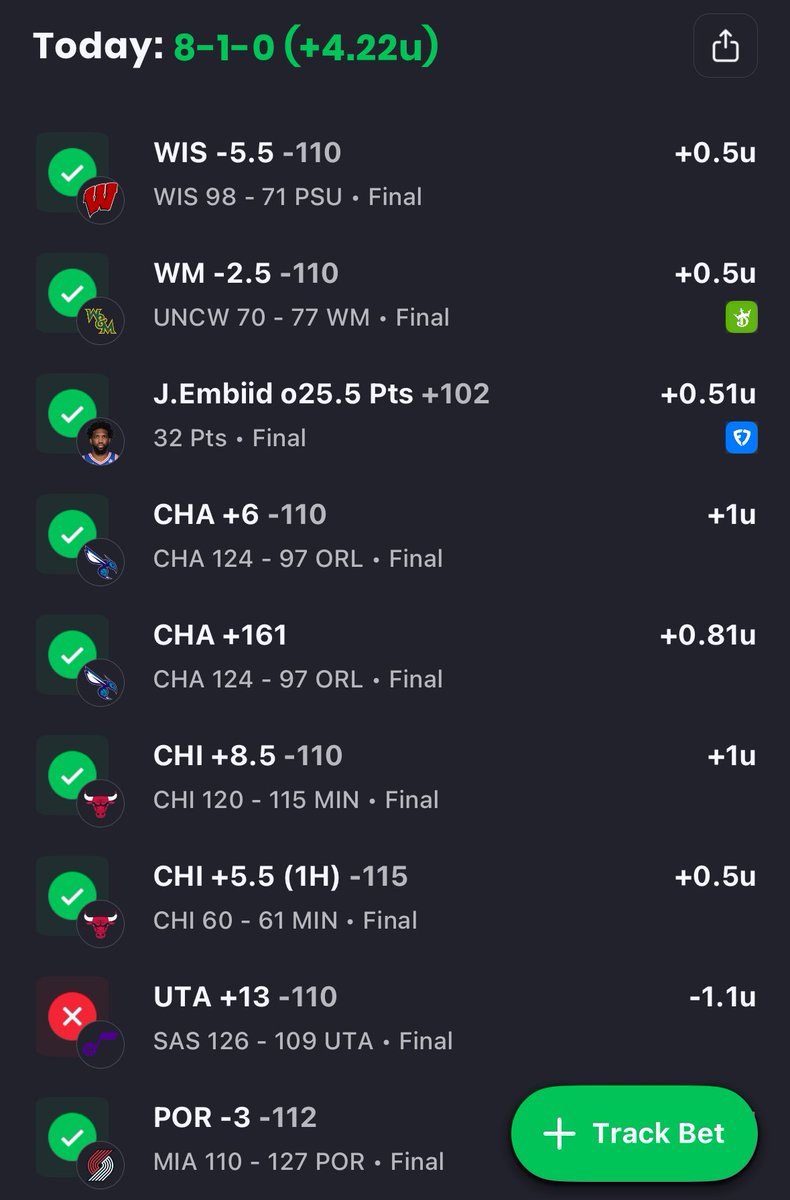 StevePBets's tweet photo. Fresh off our best day of the year last night — 8-1 overall and it took a travesty for us not to go a perfect 9-0!

That’s a 15-3 (83%) run since Tuesday! 🔥

I’ll be breaking down tonight’s NBA &amp; college hoops slate on spaces at 5:30 EST https://t.co/h6UJyG33sN