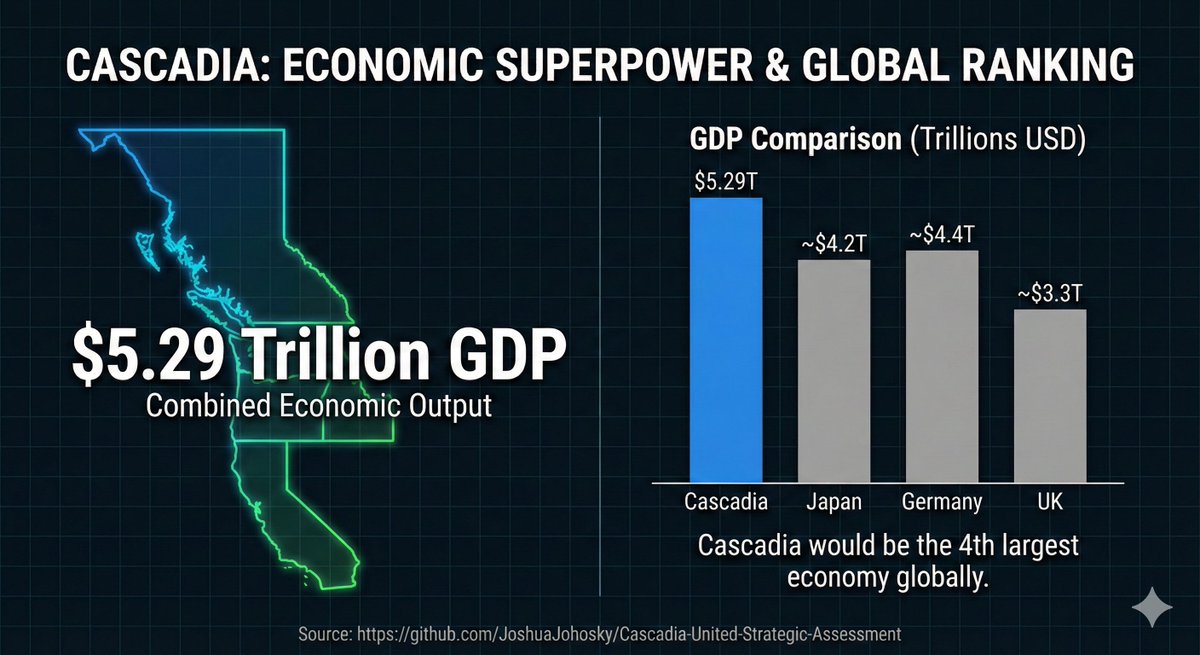 JohoskyJosh's tweet photo. Pillar 1: Sovereign Economics Core: $5.29T GDP (CA, OR, WA, BC). Independent, Cascadia ranks 4th globally, surpassing Japan and Germany. This is the Economic Rebar of regional autonomy. Repo: https://t.co/QbR9LyaYQD 
#SovereignEconomics #Cascadia #RegionalAutonomy https://t.co/OfxSCOW0yi