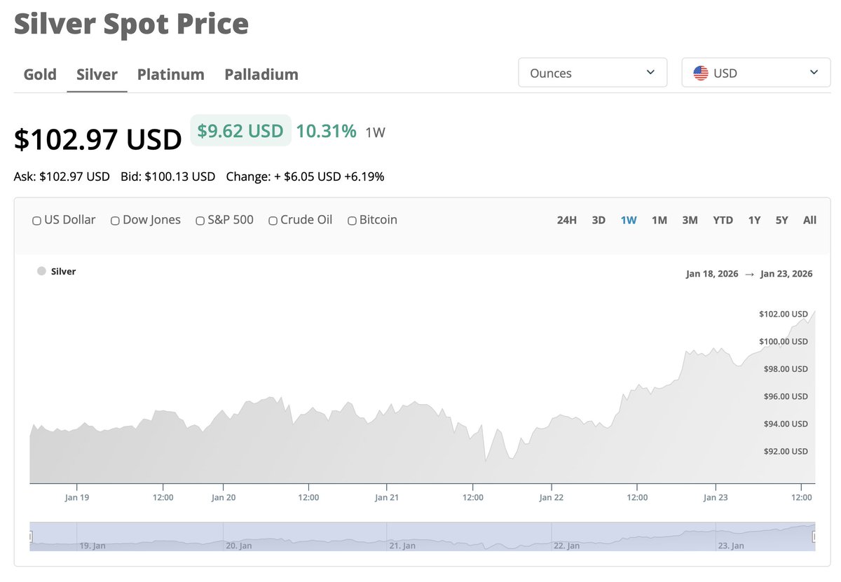 When I started collecting coins in the 1990s, discussion boards always had  a few precious metal cranks who screamed about inflation, debasement, and  how Gold was going to $5,000 (and Silver to