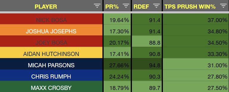 impactfbdata's tweet image. The only P4 EDGE rushers since 2015 with a run defense grade &amp;gt; 87.0, a win rate in true pass sets &amp;gt; 1/3, and a pressure rate &amp;gt; 17.0% in at least one college season. Only Chris Rumph (56th percentile tester) was a miss..

🔘 Nick Bosa, Ohio State
🔘 Joshua Josephs, Tennessee
🔘…