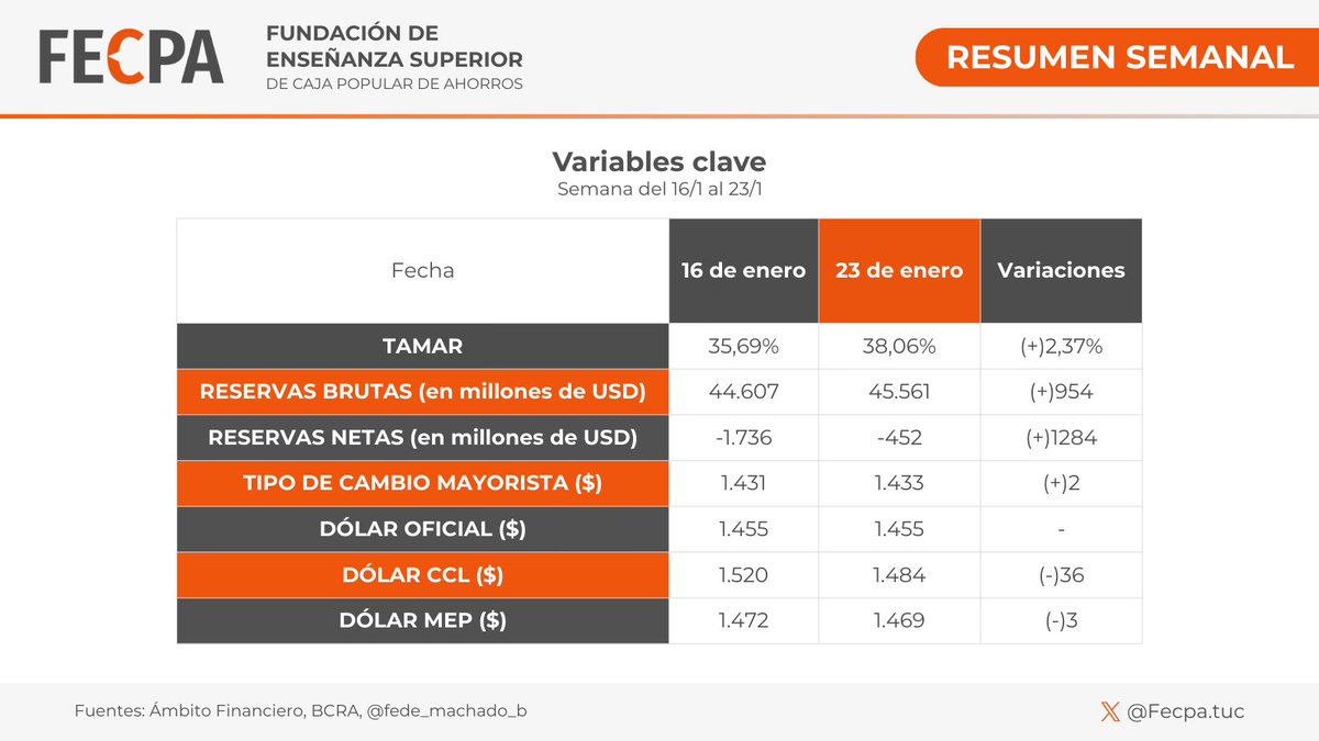 FecpaTuc's tweet photo. 📌 Resumen semanal – variables clave

Entre el 16 y el 23 de enero
▪️ Reservas brutas: aumentaron USD 954 millones
▪️ Reservas netas: aumentaron USD 1.284 millones
▪️ TAMAR: subió 2,37 pp
▪️ Tipo de cambio mayorista cerró a $1433 y el oficial al mismo precio que el 16/1 ($1455). https://t.co/dPHwr3KbQ0
