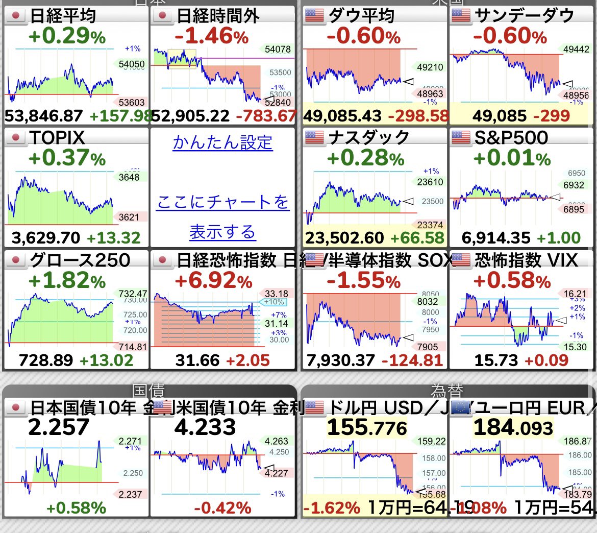 23日のニューヨーク外国為替市場で円相場は一時1ドル=155円台後半まで円高・ドル安が進んだ。取引時間中に2円以上急騰している。日本時間 の23日夕方にも10分間に2円程度円高・ドル安が進むなど乱高下がみられた。