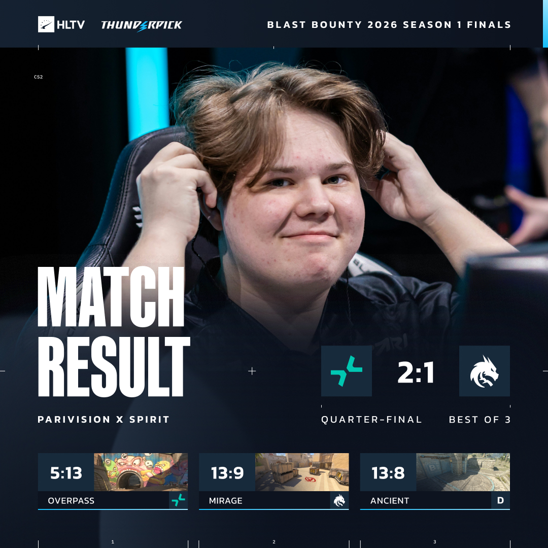 HLTVorg's tweet image. PARIVISION eliminate Spirit from BLAST Bounty Finals