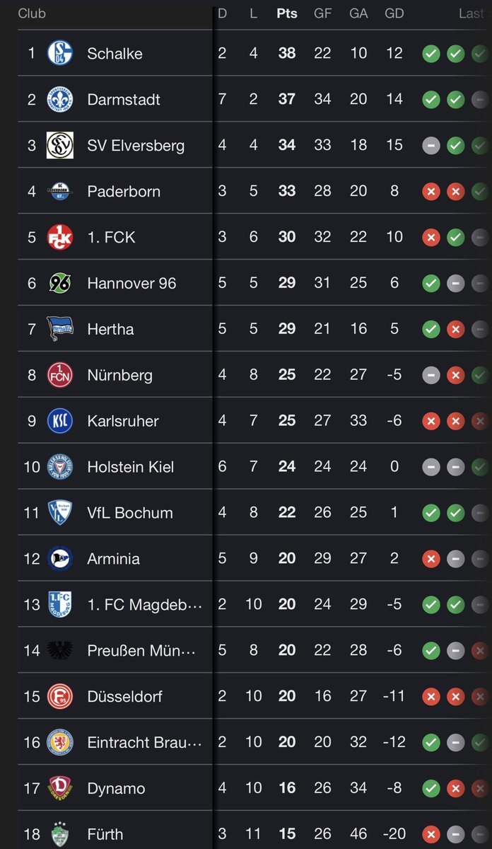 maqwelll's tweet photo. 2. Bundesliga shenanigans: Last placed has scored more goals than the league leaders https://t.co/MGOSLxNz1Z