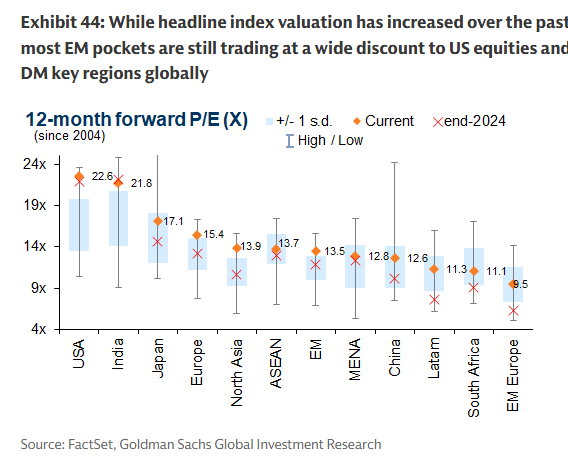MikeZaccardi's tweet image. EM just a 13.5x P/E GS
