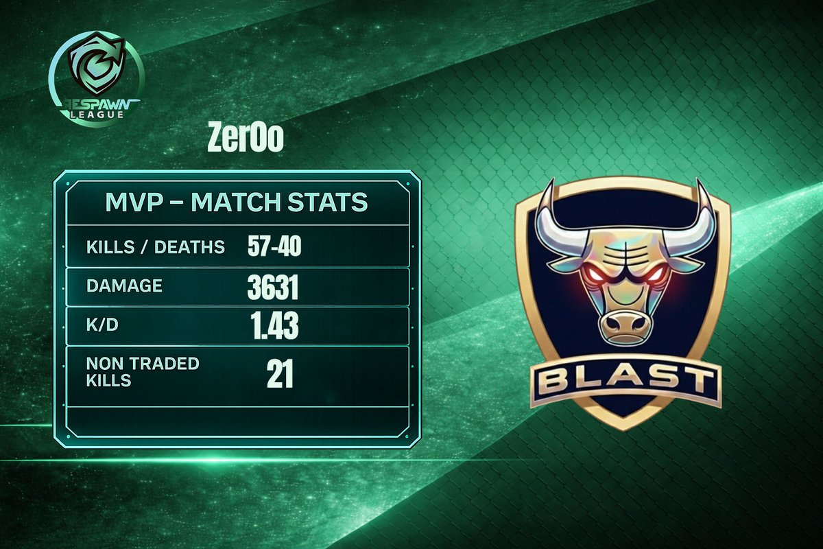 🏆 MVP DO MATCH | RESPawn League

🔥 Zer0o foi o jogador em destaque no confronto, com impacto constante ao longo dos 3 mapas.

📊 57 Kills | 40 Deaths | K/D 1.43

🎯 Presença decisiva nos momentos-chave e controlo total do ritmo de jogo
<a href="/TeamBlast952/">TEAM BLAST</a> 

O nível está lançado⚔️🔥