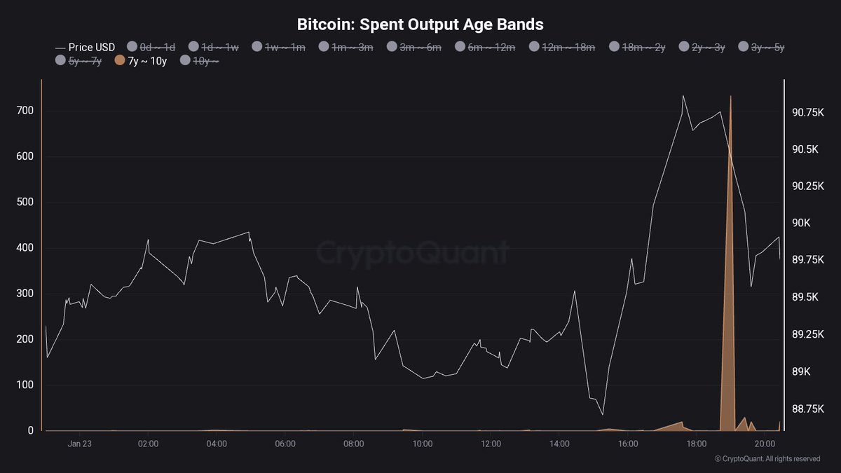 🔔 Old Bitcoin Is Waking Up 7–10 year old $BTC just spiked to 732 BTC in  spent volume — one of the highest readings in recent weeks. Coins from  early cycles are
