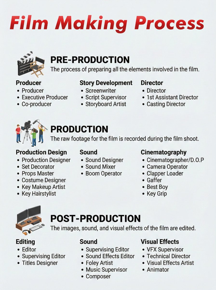 The process of making a film.