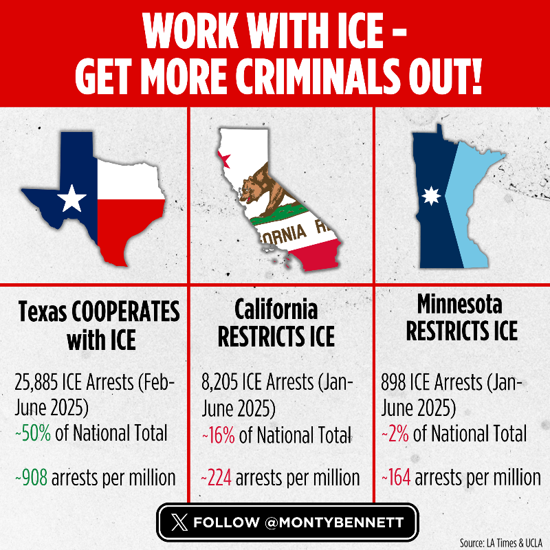 MontyBennett's tweet photo. The difference is clear. When states cooperate with ICE, criminals are identified and removed, a system that has worked for decades.

When local governments refuse to assist, leaving ICE to fend for itself, chaos inevitably follows, as we've seen.