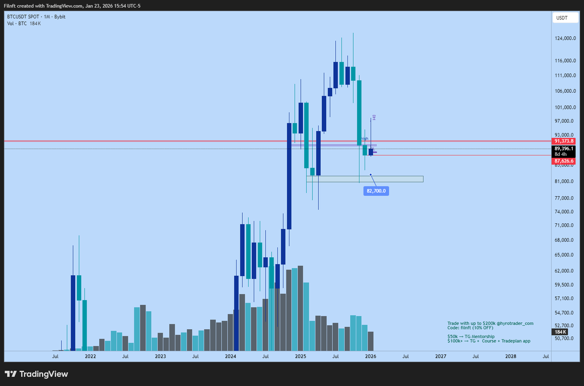 filnft's tweet photo. There's no major support on #bitcoin monthly chart to support the price where it's currently at and its getting rejected from prior support around 92k flipped as resistance.

With high probability I think we'll return to the monthly open at least around $87600 but I don't expect it to hold there either. Not until maybe around $82,700 we get a reaction.

#btc