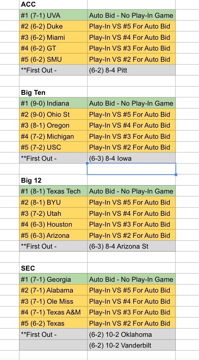 Jbhow2's tweet image. If we expand go 18 , 3 Autos to P4, Best G5 champ.

P4 Conferences 
#1 Regular Season Auto Bid
#2vs#5 &amp;amp; #3vs#4 play for other 2 auto bids instead of conf champ game.

1 G5

Then 5 At larges

You now have Reg season goal incentive, meaningful conf semifinal, &amp;amp; keep bye incentive