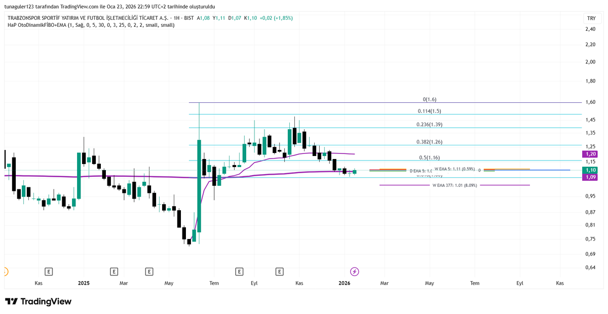 - haftalıkta doji onayı geldi belirlediğim avwap üstünde kapanış da yaptı #tspor