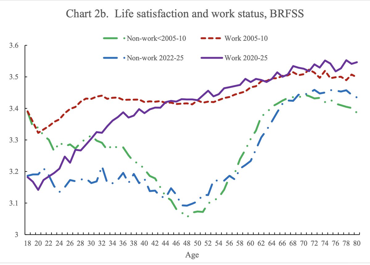 lydiadepillis's tweet photo. Also in this week's NBERs: There's been a lot of talk about the vibes among Gen Z, but they really do appear bad since the pandemic, among both workers and nonworkers, across several different surveys. https://t.co/Kz8pNoXzBF https://t.co/LSiFO4fSiv