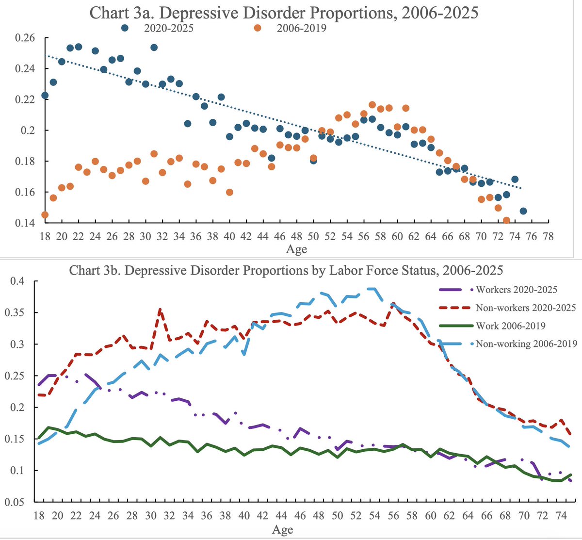 lydiadepillis's tweet photo. Also in this week's NBERs: There's been a lot of talk about the vibes among Gen Z, but they really do appear bad since the pandemic, among both workers and nonworkers, across several different surveys. https://t.co/Kz8pNoXzBF https://t.co/LSiFO4fSiv