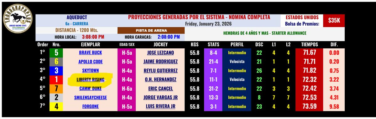 TrackVision360's tweet image. The people at @ThorographPlus told me it was a very tough race; nevertheless, it was their 4th figure for the exotics.