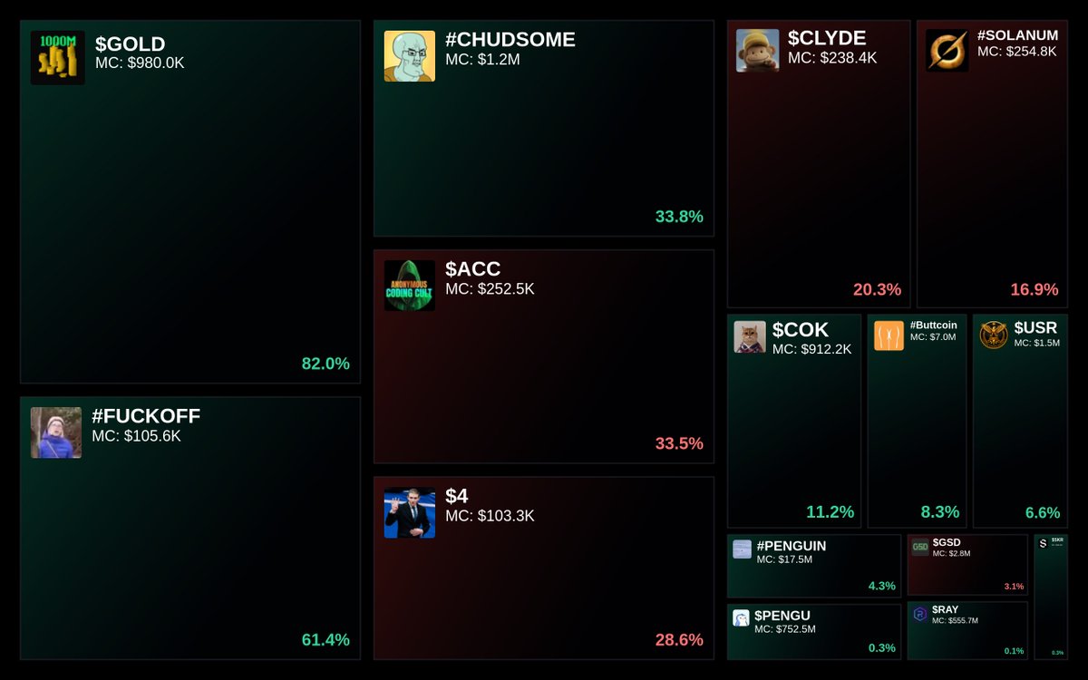 GlydoAlerts's tweet image. Trending on Glyde.GG $SOL Heatmap

1. $GOLD
2. #FUCKOFF
3. #CHUDSOME
4. $ACC
5. $4

Updated every 5 mins.