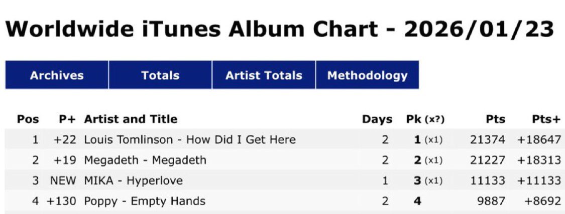 📊| How Did I Get Here? de <a href="/Louis_Tomlinson/">Louis Tomlinson</a> es el álbum número #1 a nivel mundial en iTunes!

louist.lnk.to/howdidigethere