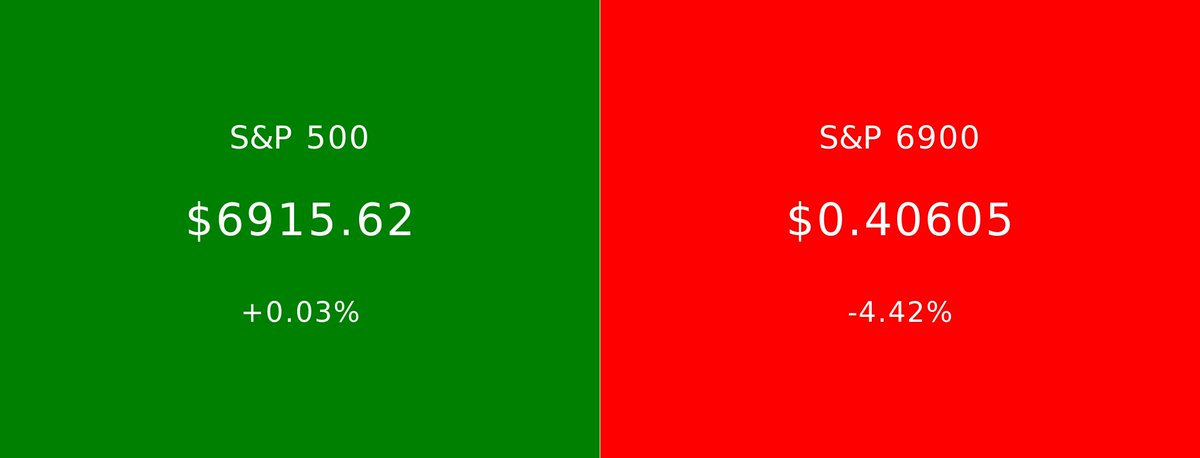 S&P 500 vs S&P 6900 tweet media