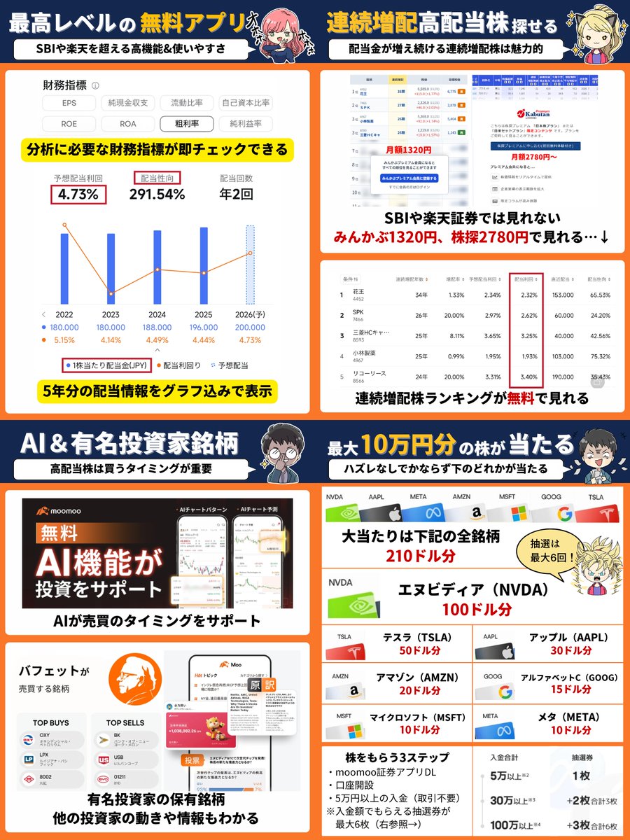 割安優良な高配当株を探せる無料アプリ】 SBIや楽天証券では見づらい＆見れない指標も簡単チェック みんかぶや株探の有料プランで見れる連続増配株ランキングも無料  さらに条件達成で最大10万円分の株も当たる↓（PR） https://t.co/oj2lcvCWDI